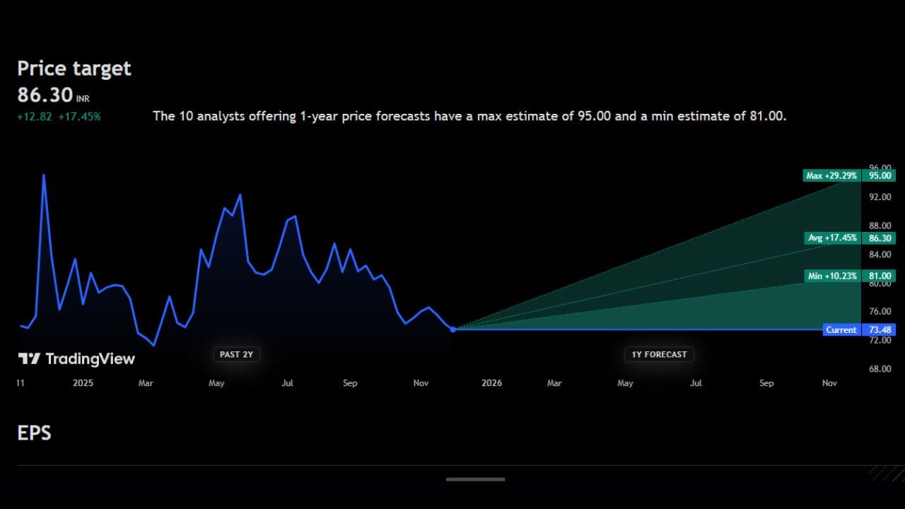 Niva Bupa Health Insurance Company Limited: 73 રુપિયાના આ શેર પર 86 રુપિયાનો ટાર્ગેટ પ્રાઈઝ આપવામાં આવ્યો છે. આ શેર જો આ એક વર્ષ દરમિયાન વધે છે તો 29%ના મોટા વધારા સાથે 95 રુપિયા પર શેરનો ભાવ આવી શકે ની સંભાવના છે. હાલ આ શેર પર કોઈ ઘટાડાના સંકેત ચાર્ટ મુજબ દેખાઈ રહ્યા નથી. પણ શું આ શેર ખરીદવો જોઈએ કે પછી તમારા પોર્ટફોલિયોમાં હોય તો વેચી દેવો જોઈએ કે ચાલો એક્સપર્ટ શું કહે છે અહીં જાણીએ