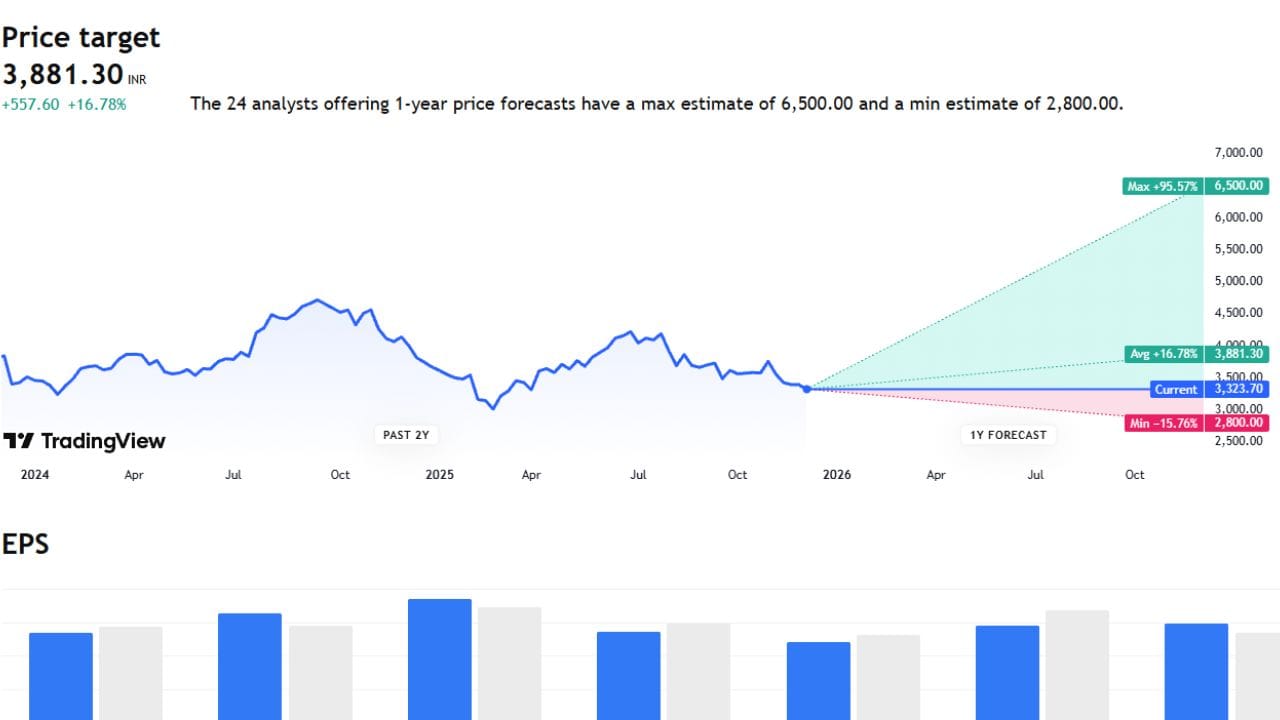 PI Industries Limited કંપનીના હાલ શેર પ્રાઈઝ 3323 રુપિયા ચાલી રહ્યા છે. ભવિષ્યમાં આ શેર 6500 એ તેમજ મિનિમમ તેની પ્રાઈઝ 2800 સુધી રહેવાની શક્યતા છે.