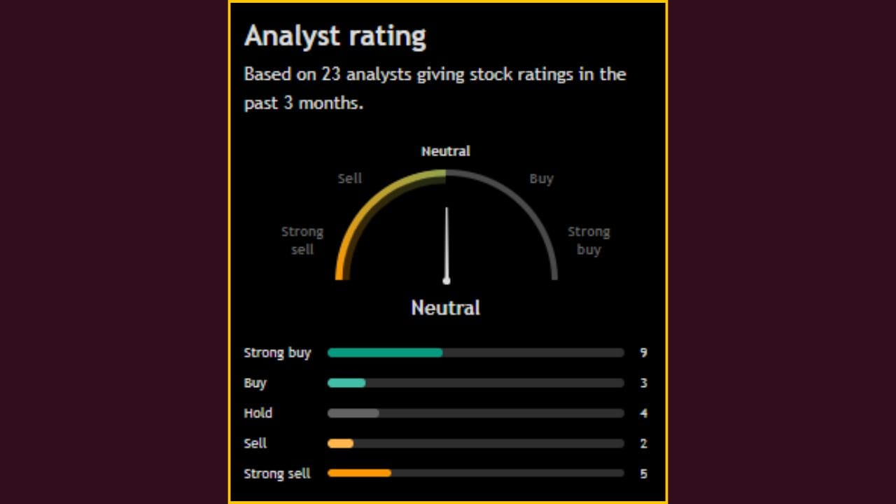 'PB Fintech Limited' ના શેરને લઈને વિશેષજ્ઞોએ પોતાનો વિચાર રજૂ કર્યો છે. જોવા જઈએ તો, 23 એનાલિસ્ટમાંથી 12 લોકોએ આ સ્ટોકને ખરીદવાની ભલામણ કરી છે. ખાસ વાત એ છે કે, 07 એનાલિસ્ટે આ સ્ટોકને વેચવાની વાત કરી છે અને 04 એનાલિસ્ટે આ શેરને હોલ્ડ પર રાખવાની વાત કરી છે.