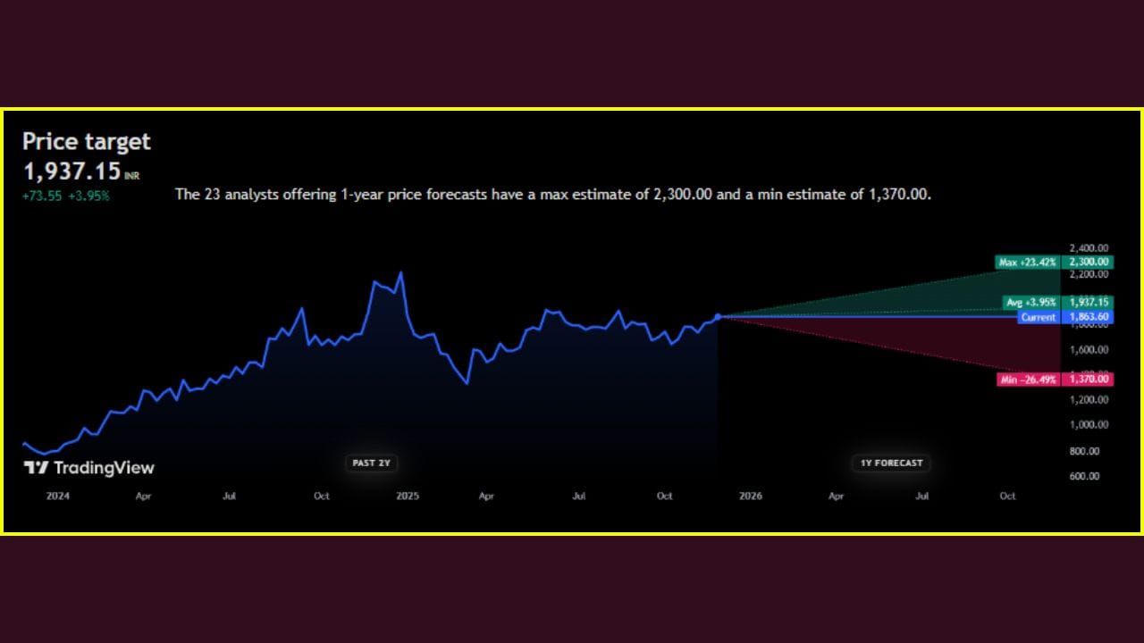 'PB Fintech Limited' ના શેર હાલમાં તો ₹1,863.60 પર ટ્રેડ થઈ રહ્યા છે. જો કે, ભવિષ્યમાં આ શેરનો ભાવ +3.95% જેટલો વધી શકે છે અને તે ₹1937.15 પર જોવા મળી શકે છે. નિષ્ણાતોના જણાવ્યા અનુસાર, આગામી 1 વર્ષમાં 'PB Fintech Limited' ના શેર +23.42% વધીને ₹2300.00 ની આસપાસ જોવા મળશે, તેવી શક્યતા છે.