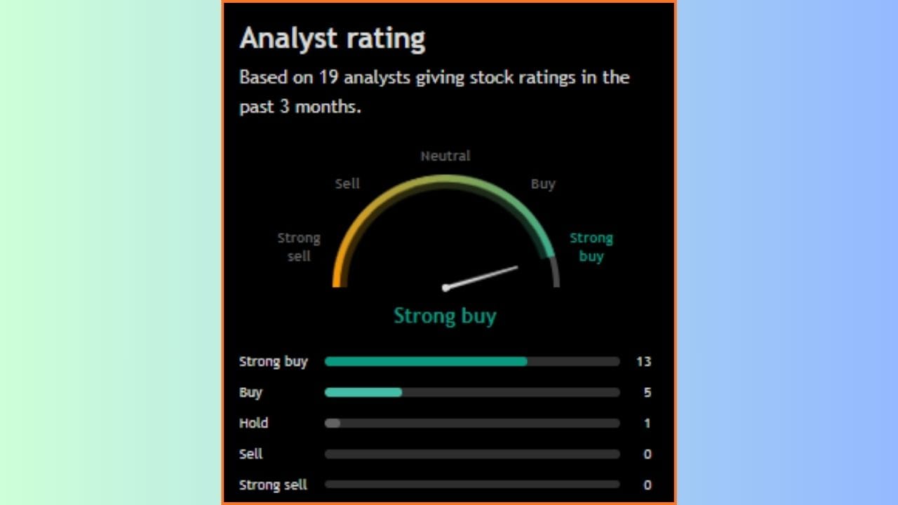 'Radico Khaitan Limited' ના શેરને લઈને 19 એનાલિસ્ટે પોતાનો મંતવ્ય રજૂ કર્યો છે. 19 માંથી 18 લોકોએ આ સ્ટોક ખરીદવાની સલાહ આપી છે, જ્યારે 01 એનાલિસ્ટે આ શેરને વેચવાની વાત કરી છે. જોવા જેવું એ છે કે, કોઈ પણ એનાલિસ્ટે આ શેરને હોલ્ડ પર રાખવાની વાત નથી કરી.
