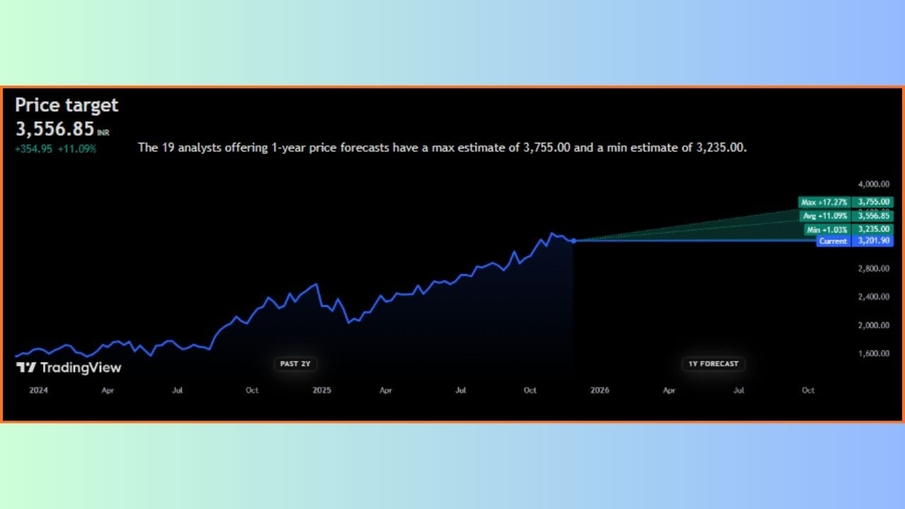 'Radico Khaitan Limited' ના સ્ટોકની વાત કરીએ તો, તે ₹3,201.90 ની આસપાસ ટ્રેડ થઈ રહ્યા છે. નિષ્ણાતોના મત મુજબ, 'Radico Khaitan Limited' ના શેર ભવિષ્યમાં +11.09% વધીને ₹3,556.85 ની ઊંચી સપાટીએ પહોંચી શકે છે. જો કે, આવનારા 1 વર્ષમાં આ સ્ટોક +17.27% વધીને ₹3,755.00 ની આસપાસ પહોંચી શકે છે.