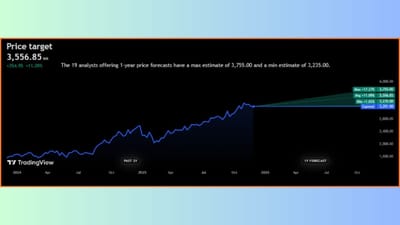 'Radico Khaitan Limited' ના સ્ટોકની વાત કરીએ તો, તે ₹3,201.90 ની આસપાસ ટ્રેડ થઈ રહ્યા છે. નિષ્ણાતોના મત મુજબ, 'Radico Khaitan Limited' ના શેર ભવિષ્યમાં +11.09% વધીને ₹3,556.85 ની ઊંચી સપાટીએ પહોંચી શકે છે. જો કે, આવનારા 1 વર્ષમાં આ સ્ટોક +17.27% વધીને ₹3,755.00 ની આસપાસ પહોંચી શકે છે.