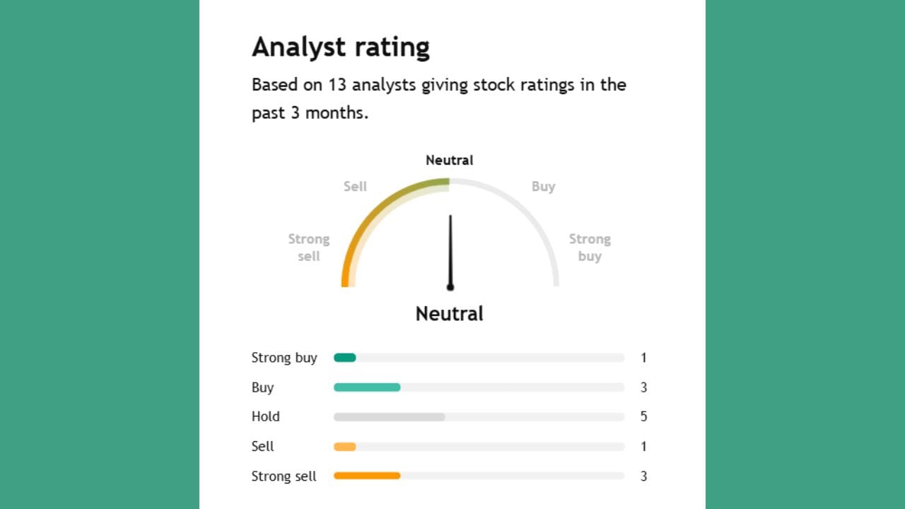 Rallis ના શેર વિશે 13 એક્સપર્ટે રાય આપી છે તેમાંથી ફક્ત એક્સપર્ટે સ્ટ્રોંગ Buy કરવા કહી રહ્યા છે. 3 એક્સપર્ટે Buy કરવાનું કહી રહ્યા છે. તેમજ 5 એક્સપર્ટે તેને Hold કરવાનું કહી રહ્યા છે અને 1 એક્સપર્ટે sell કરવા કહ્યું છે તેમજ 3 એક્સપર્ટે સ્ટ્રોંગ sell કરવા કહ્યું છે 
