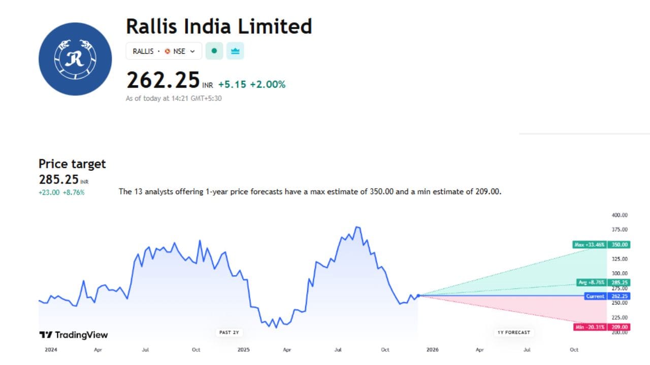 Rallis India Limited: આ શેર વિશે 13 એક્સપર્ટે તેમની રાય આપી છે. હાલ આ શેર 261 રુપિયા છે અને તેની ટાર્ગેટ પ્રાઈસ 285.25 છે. આ શેર જો વધ્યો તો 34.10% વધીને 350 પર પહોંચી શકે છે પણ જો ઘટ્યો તો 19.92%ના ઘટાડા સાથે 209 રુપિયા પર પણ આવી શકે છે.
