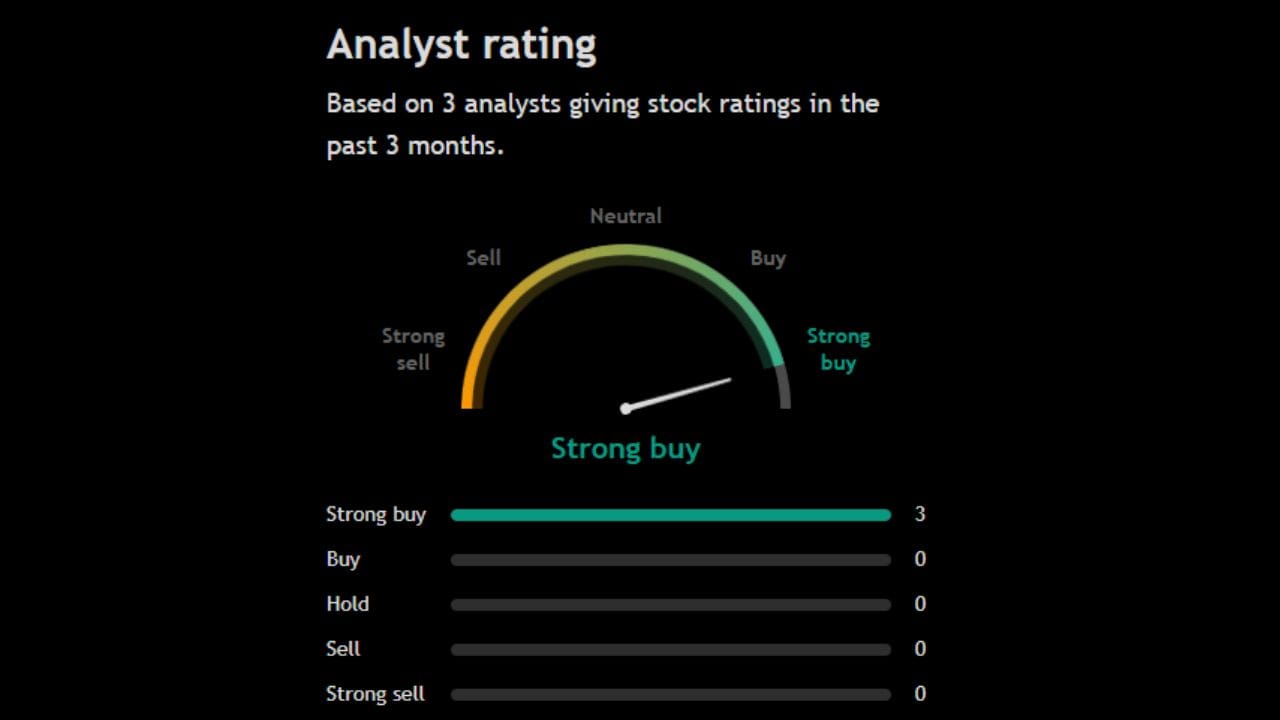 આ શેર પર 3 અનાલિસ્ટે પોતાની રાય આપી છે તેમાંથી બધા જ અનાલિસ્ટ આ શેરને સ્ટ્રોંગ Buy કરવા અંગે પોતાની રાય આપી રહ્યા છે.