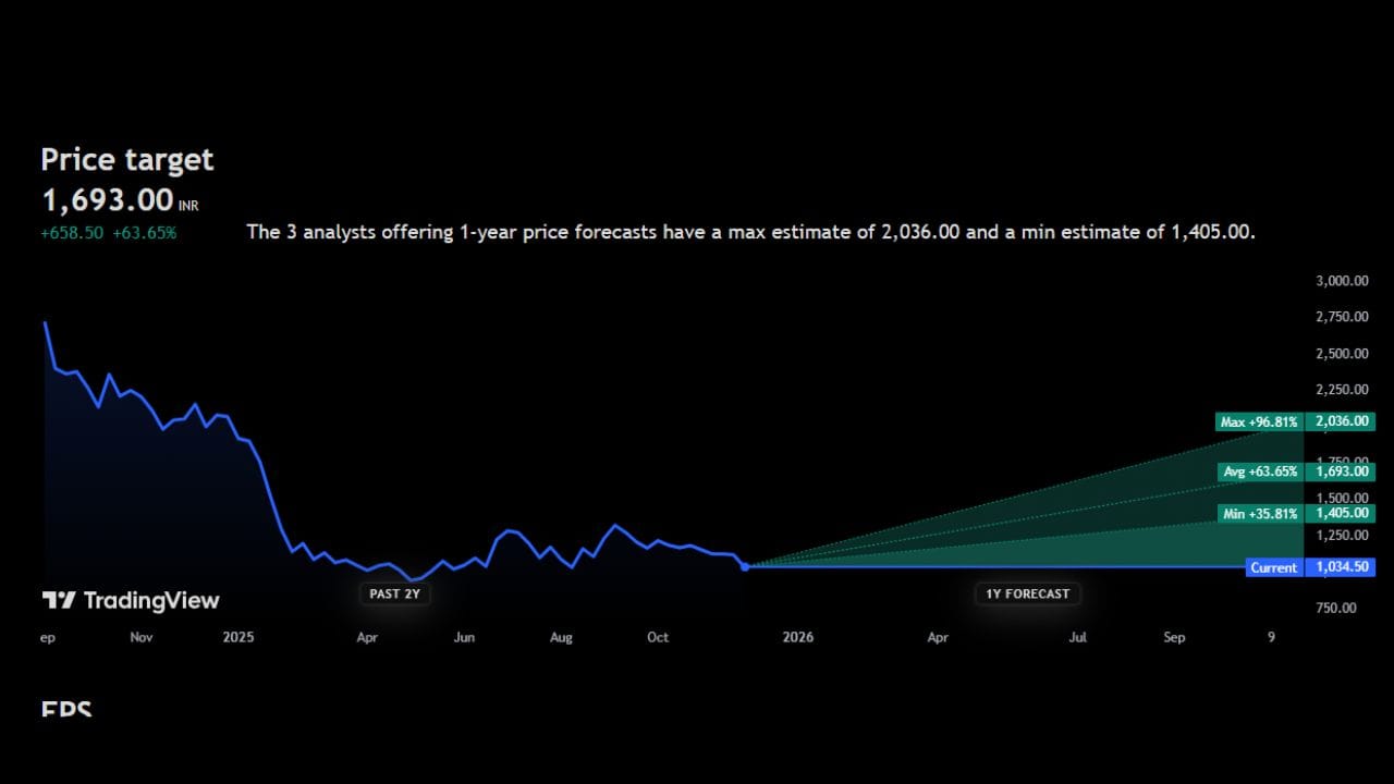Raymond Lifestyle Limited: રેમન્ડ કંપનીનો આ શેર હાલ 1034 રુપિયા પર ટ્રેડ કરી રહ્યો છે. આ શેર પર 1693 રુપિયાની ટાર્ગેટ પ્રાઈઝ આપવામાં આવી છે. જોકે અહીં થી આ શેરમાં વધારો થાય છે તો તેનો ભાવ 2,036 પર આવવાની સંભાવના છે. આ શેર પર પણ ઘટાડાના સંકેત જોવા મળી રહ્યા નથી તો આ શેર ખરીદવા અંગે એક્સપર્ટ શું કહે છે ચાલો જાણીએ