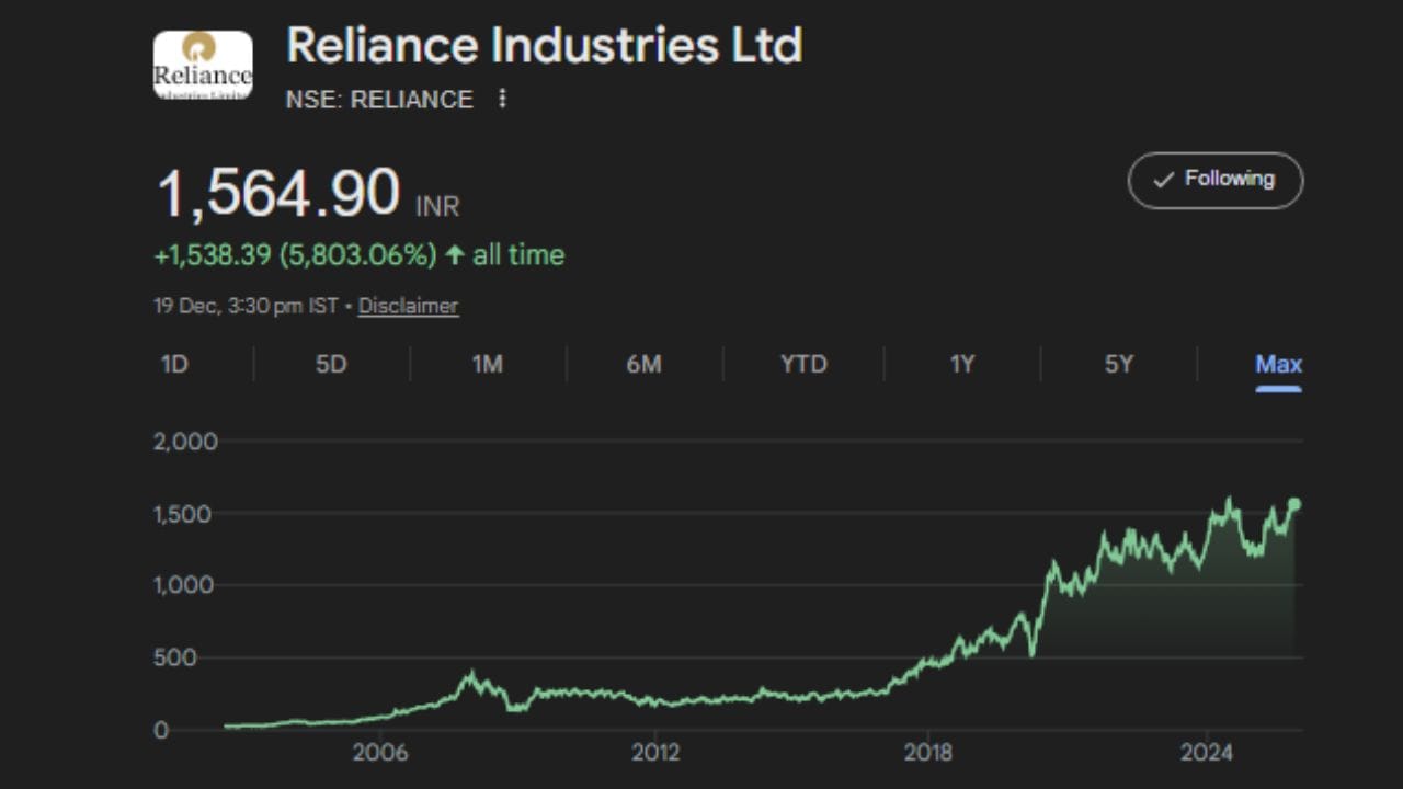 હવે પ્રશ્ન એ છે કે શું આ તબક્કે નફો બુક કરવો જોઈએ? શેર તેના સર્વકાલીન ઉચ્ચ સ્તર નજીક હોવાથી ટૂંકા ગાળાના રોકાણકારો માટે નફો બુક કરવાની વિચારણા યોગ્ય લાગી શકે છે. જોકે, લાંબા ગાળાના રોકાણકારો માટે રિલાયન્સની ગ્રીન એનર્જી, રિન્યુએબલ એનર્જી, હાઇડ્રોજન અને નવી ટેક્નોલોજીમાં થયેલું રોકાણ ભવિષ્યમાં વધુ મૂલ્ય સર્જી શકે છે. તેથી રોકાણનો નિર્ણય વ્યક્તિગત સમયગાળો અને જોખમ ક્ષમતાને ધ્યાનમાં રાખીને લેવો વધુ યોગ્ય રહેશે.