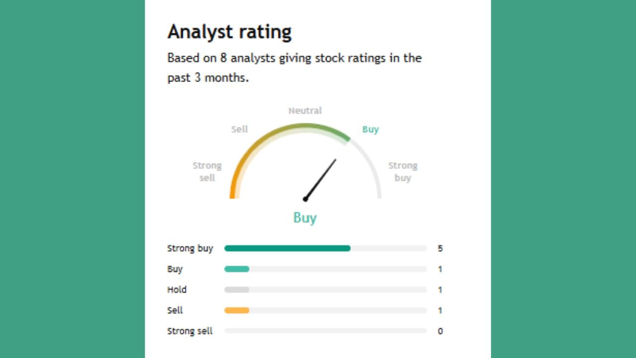 આ શેર પર જે 8 એક્સપર્ટે પોતાની રાય આપી છે તેમાંથી 5 એક્સપર્ટે સ્ટ્રોંગ Buy કરવા કહી રહ્યા છે જ્યારે 1 એક્સપર્ટે Buy કરવાનું તેમજ 1 એક્સપર્ટે તેને Hold કરવાનું કહી રહ્યા છે.