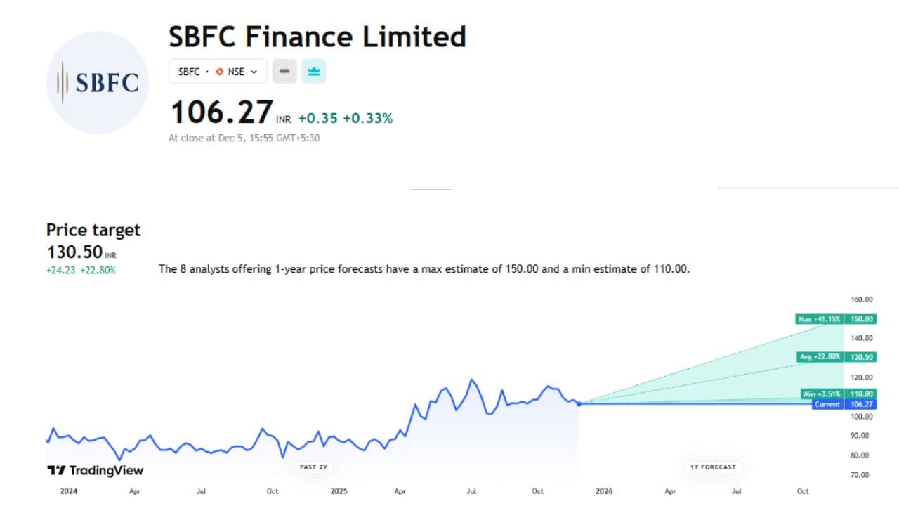 SBFC Finance Limited આ શેર હાલ ભાવ 106.27 પર ચાલી રહ્યો છે જેના પર 8 એક્સપર્ટે અનાલિસીસ કર્યું છે અને તેની ટાર્ગેટ પ્રાઈસ 130.50 છે. આ શેર પર જો વધારો થયો તો 41.15% વધીને 150 પર પહોંચી શકે છે.
