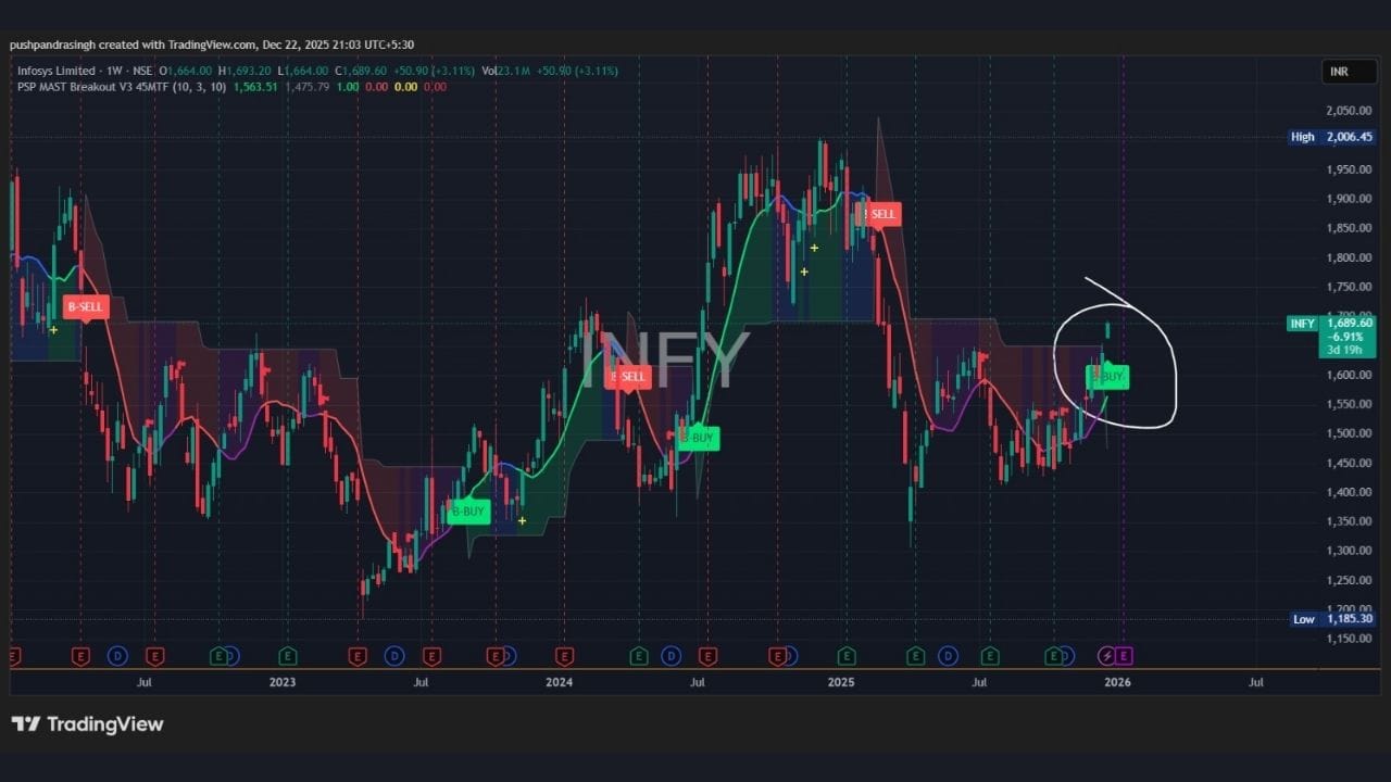 Infosys (INFY) અને Wipro માં પણ સમાન પેટર્ન જોવા મળી રહ્યો છે. બંને શેરોએ તળિયા નજીક મજબૂત સપોર્ટ બનાવ્યો છે અને PSP MAST દ્વારા Buy Signal મળતાં જ તેજી તરફનું વલણ સ્પષ્ટ થયું છે. ખાસ કરીને IT સેક્ટરમાં વૈશ્વિક માંગમાં સુધારાના સંકેતો મળતા હોવાથી, આ શેરો આગામી સમયમાં વધુ મજબૂત બની શકે છે.