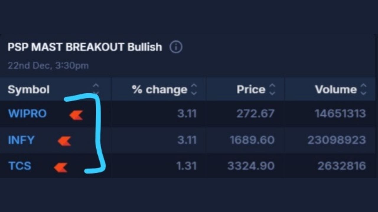 કુલ મળીને જોવામાં આવે તો, TCS, Infosys અને Wipro – ત્રણેય IT દિગ્ગજોમાં Weekly Time Frame પર મળેલો Buy Signal રોકાણકારો માટે સકારાત્મક સંકેત છે. જો બજારની પરિસ્થિતિ અનુકૂળ રહે છે, તો આગામી સમયમાં આ શેરો સારો રિટર્ન આપી શકે છે. જોકે, રોકાણ કરતા પહેલા પોતાની જોખમ ક્ષમતા અનુસાર યોગ્ય સલાહ લેવી હંમેશા જરૂરી છે.(નોંધ: અહીં આપેલી માહિતી માત્ર જાણકારીના હેતુથી આપવામાં આવી છે,  અત્રે એ ઉલ્લેખ કરવો જરૂરી છે કે બજારમાં રોકાણ બજારના જોખમોને આધીન છે. આથી રોકાણ કરતા પહેલા હંમેશા નિષ્ણાતની સલાહ લો.)
