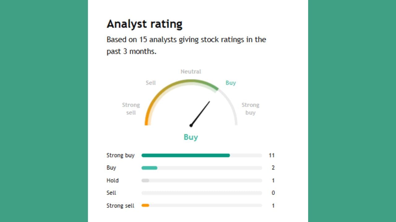આ શેર પર જે 15 એક્સપર્ટે પોતાની રાય આપી છે તેમાંથી 11 એક્સપર્ટે સ્ટ્રોંગ Buy કરવા કહી રહ્યા છે જ્યારે 2 એક્સપર્ટે Buy કરવાનું તેમજ 1 એક્સપર્ટે તેને Hold કરવાનું કહી રહ્યા છે.
