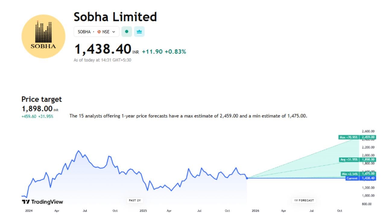 Sobha Limited આ શેર હાલ ભાવ 1447.50 પર ચાલી રહ્યો છે જેના પર 15 એક્સપર્ટે અનાલિસીસ કર્યું છે અને તેની ટાર્ગેટ પ્રાઈસ 1898 છે. આ શેર પર જો વધારો થયો તો 69.88% વધીને 2459 પર પહોંચી શકે છે તેમજ 1 એક્સપર્ટે સ્ટ્રોંગ sell કરવા કહ્યું છે 
