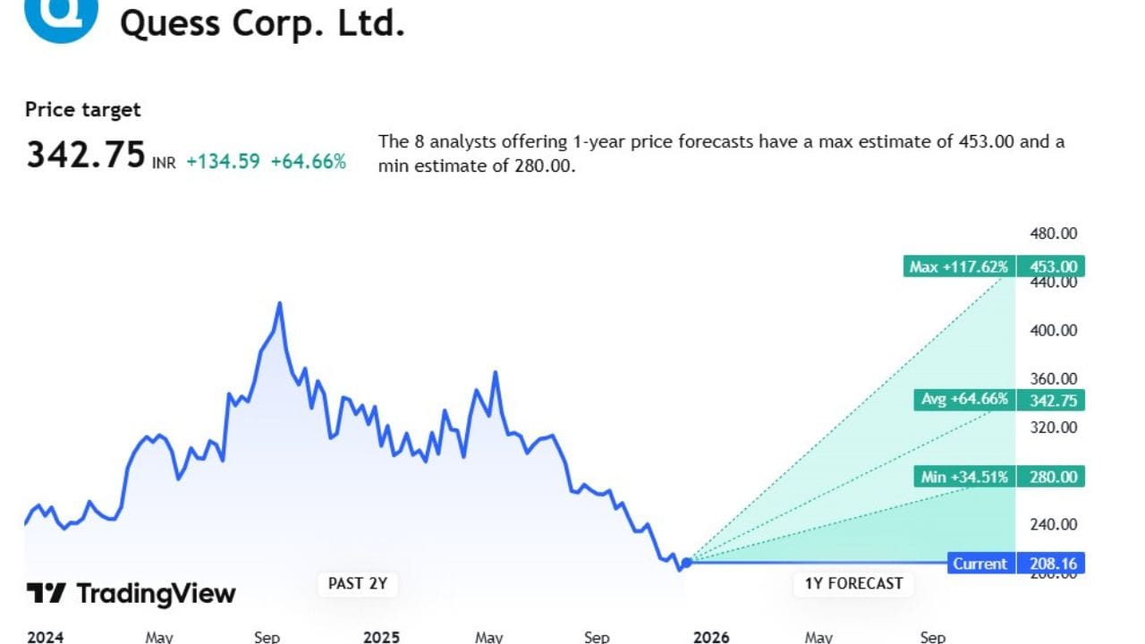 Quess Corpના સ્ટોકની ટાર્ગેટ પ્રાઈઝની વાત કરીએ તો 342.75 છે. આ સ્ટોક પર કુલ 8 એક્સપર્ટે એનાલિસિસ કર્યું છે. જેમનું કહેવું છે કે, આ સ્ટોક 208.15 સુધી નીચે જઈ શકે છે. તેમજ આ સ્ટોકના ભાવમાં વધારો 453.00 સુધીનો થઈ શકે છે.