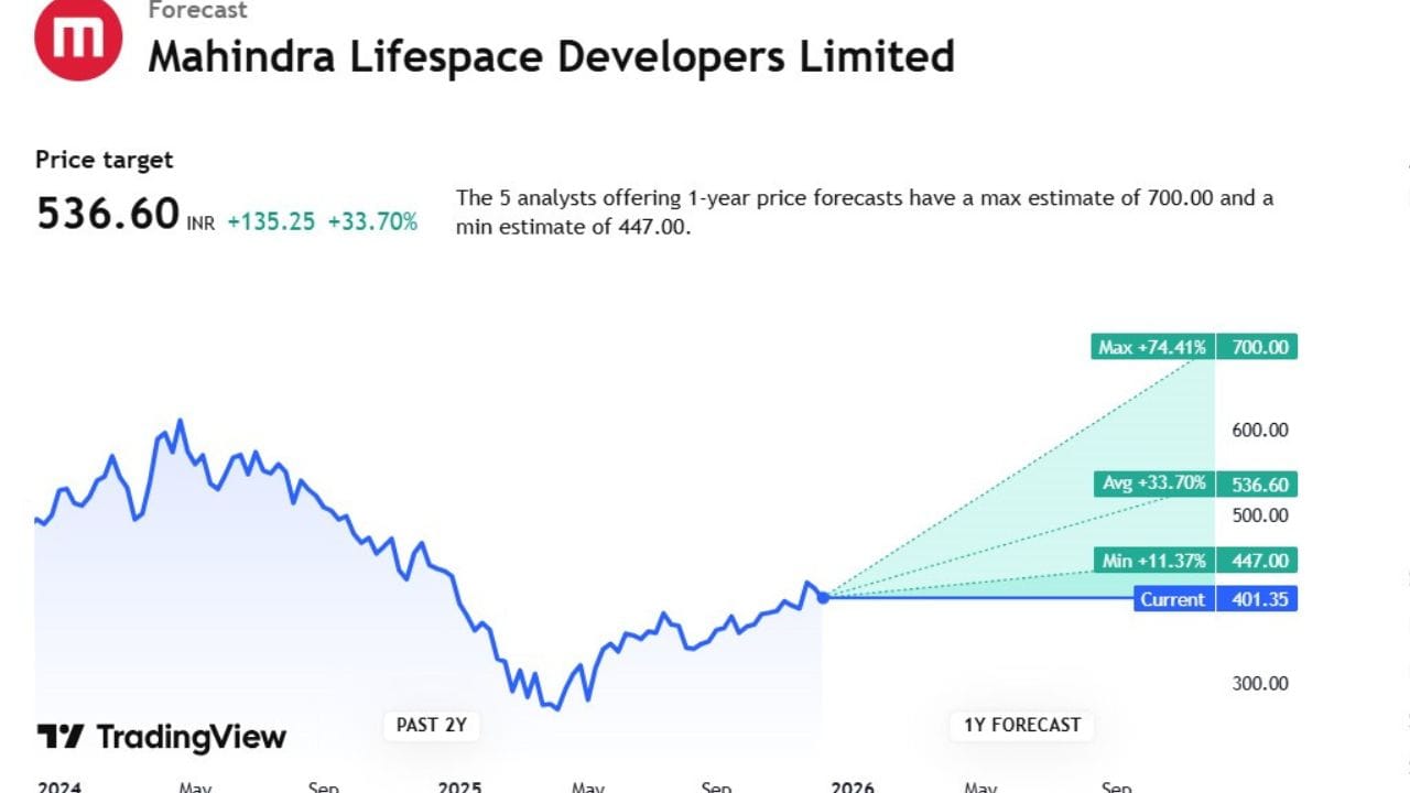 સ્ટોક ફોરકાસ્ટની સીરિઝ સૌથી પહેલા આપણે Kalpataru Projના સ્ટોક વિશે વાત કરીશું. જેની ટાર્ગેટ પ્રાઈઝ 1,464.30 છે. આ સ્ટોક પર કુલ 18 એક્સપર્ટે એનાલિસિસ કર્યું છે. તેમનું કહેવું છે કે, આ સ્ટોક 1,578.00 સુધી ઉપર જઈ શકે છે. તેમજ 1,172.70 સુધી નીચે પણ આવી શકે છે.