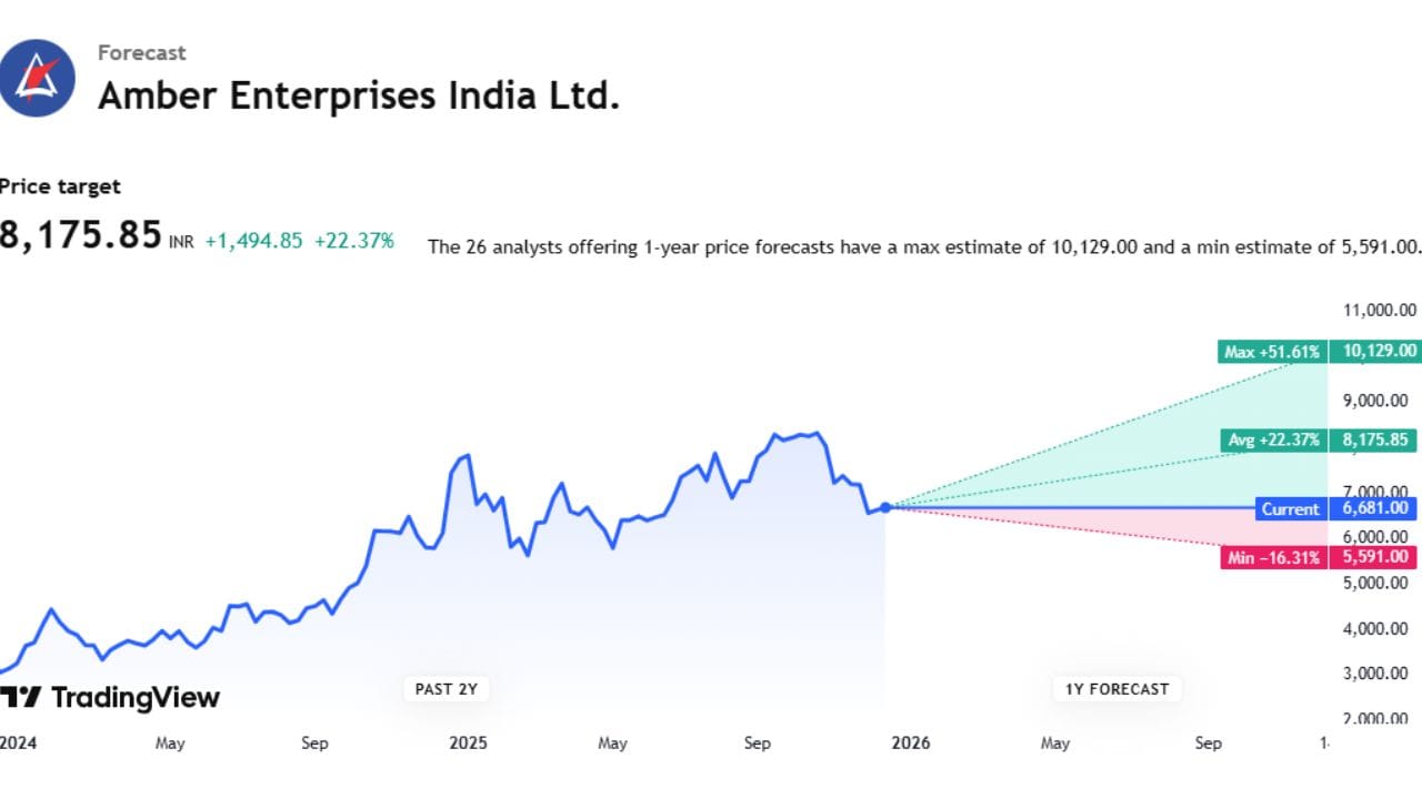 આજે આપણે Amber Enterp સ્ટોક વિશે વાત કરીશું. આ સ્ટોકની ટાર્ગેટ પ્રાઈઝ 8,175.85 છે. આ સ્ટોક 10,129.00 સુધી ઉપર જઈ શકે છે. તેમજ5,591.00 સુધી નીચે પણ આવી શકે છે.  આ સ્ટોક પર કુલ 26 એક્સપર્ટે એનાલિસિસ કર્યું છે.