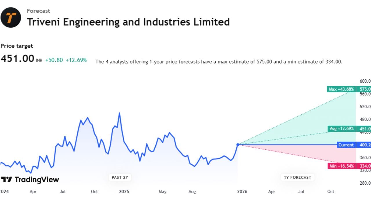 આજે આપણે Triven.Engg.Indના સ્ટોકની ટાર્ગેટ પ્રાઈઝ જોઈએ તો. 451.00 છે. આ સ્ટોક પર કુલ 4 એક્સપર્ટે એનાલિસિસ કર્યું છે. એક્સપર્ટનું કહેવું છે કે, આ સ્ટોક 575 સુધી ઉપર પણ જઈ શકે છે અને 334 સુધી આ સ્ટોક નીચે પણ આવી શકે છે.