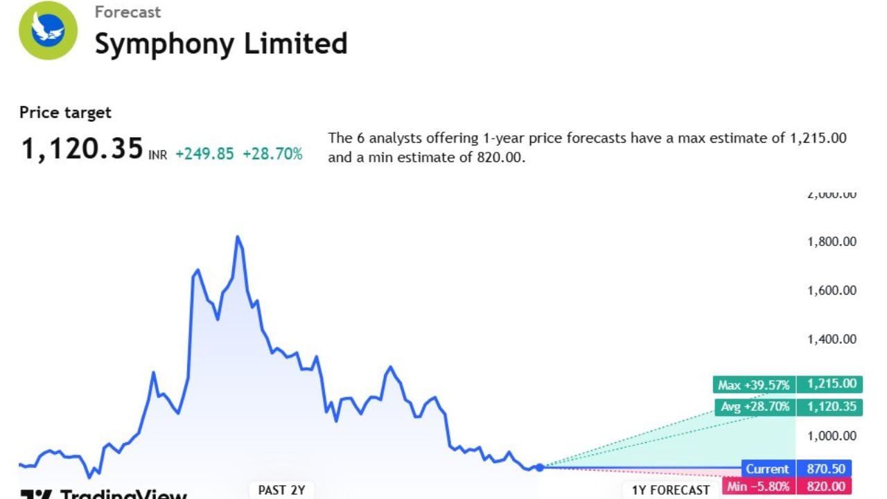 Symphonyના સ્ટોકની ટાર્ગેટ પ્રાઈઝ 1,120.35 છે.આ સ્ટોક પર 6 એક્સપર્ટે એનાલિસિસ કર્યું છે. તેમનું કહેવું છે કે, આ સ્ટોક 820.00 સુધી નીચે જઈ શકે છે. તેમજ આ સ્ટોક 1,215.00 સુધી ઉપર જઈ શકે છે.