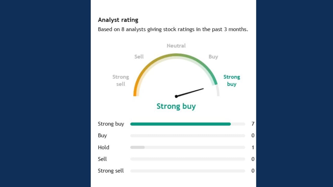 કુલ 8 એક્સપર્ટે Quess Corpના સ્ટોક પર એનાલિસિસ કર્યું છે. 8માંથી 7 એક્સપર્ટે આ સ્ટોકને સ્ટ્રોંગ બાય કરવાનું કહ્યું છે. તેમજ 1 એક્સપર્ટે આ સ્ટોકને હોલ્ડ પર રાખવાનું કહ્યું છે.