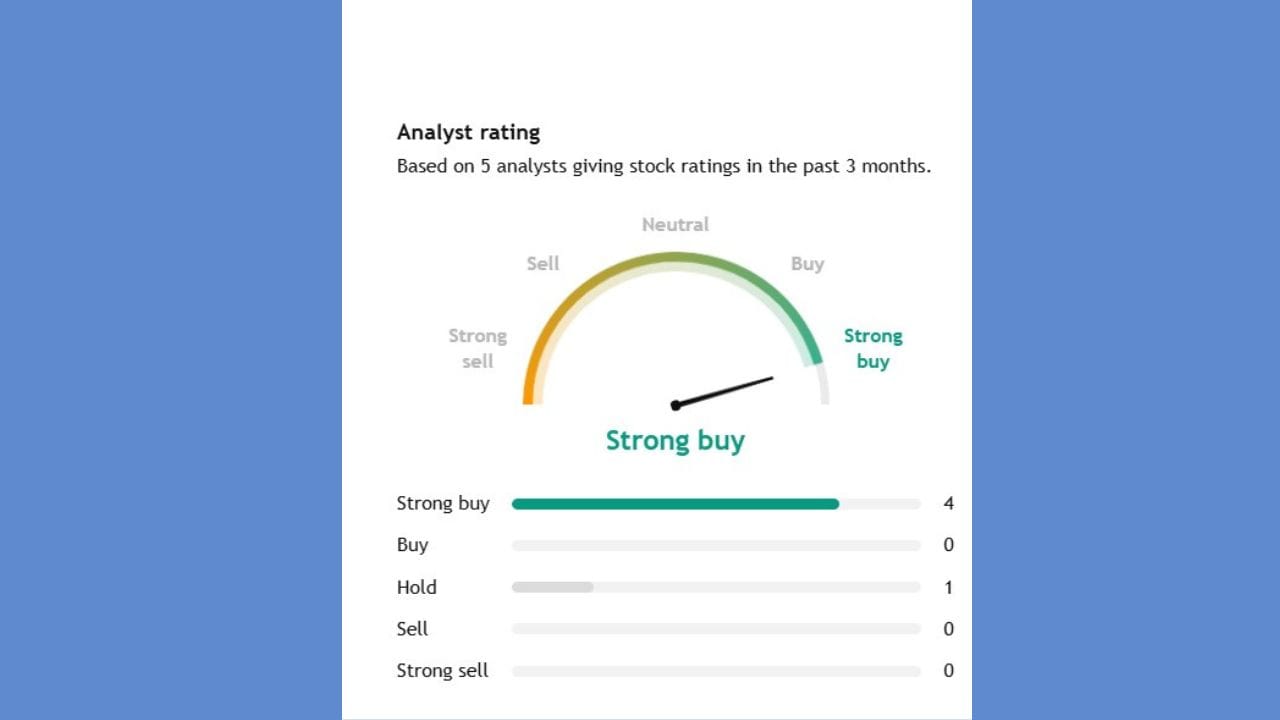 Kalpataru Projના સ્ટોક પર 18 એક્સપર્ટે એનાલિસિસ કર્યું છે. જેમાંથી મોટાભાગના કુલ 16 એક્સપર્ટનું કહેવું છે કે,તમે આ સ્ટોકને ખરીદી લો, જ્યારે માત્ર એક જ એક્સપર્ટે આ સ્ટોકને હોલ્ડ પર રાખવા કહ્યું છે.