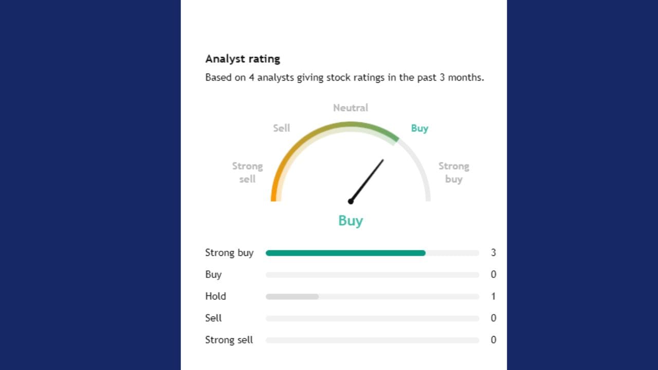 Triven.Engg.Indના સ્ટોક પર 4 એક્સપર્ટે એનાલિસિસ કર્યું છે. 4માંથી 3 એક્સપર્ટનું કહેવું છે કે, આ સ્ટોકને તમે સ્ટ્રોંગ બાય કરો. જ્યારે 1 એક્સપર્ટે આ સ્ટોકને હોલ્ડ પર રાખવાનું કહ્યું છે.