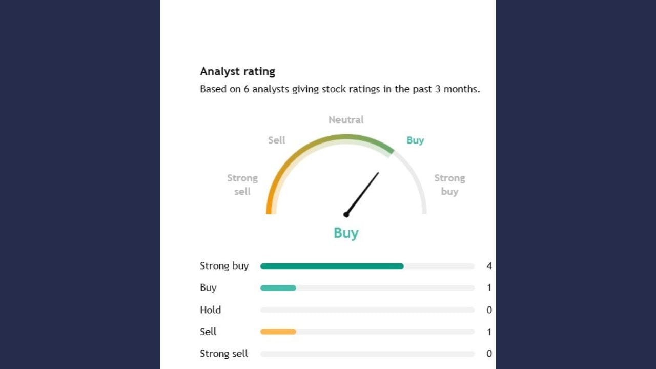 6 એક્સપર્ટે Symphonyના સ્ટોક પર એનાલિસિસ કર્યું છે. 6 એક્સપર્ટમાંથી 4 એક્સપર્ટનું કહેવું છે કે, આ સ્ટોકને સ્ટ્રોગ બાય કરો, જ્યારે 1 એક્સપર્ટે આ સ્ટોકને વેચવાનું કહી રહ્યા છે.