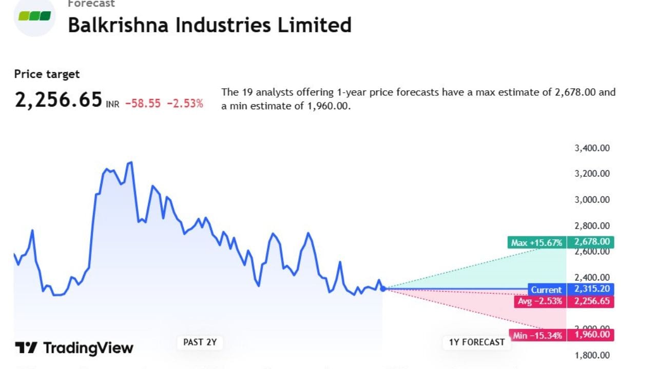 Balkrishna Inds સ્ટોકની ટાર્ગેટ પ્રાઈઝ 2,256.65 છે. આ સ્ટોક પર કુલ 19 એક્સપર્ટે એનાલિસિસ કર્યું છે. આ સ્ટોક 1,960.00 સુધી નીચે જઈ શકે છે. તેમજ 2,678.00 સુધી આ સ્ટોક ઉપર પણ જઈ શકે છે.