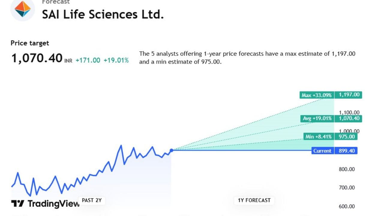 Mahindra Life સ્ટોકની ટાર્ગેટ પ્રાઈઝ 536.60 છે. આ સ્ટોક પર 5 એક્સપર્ટે એનાલિસિસ કર્યું છે. તેમણે કહ્યું આ સ્ટોક 700 સુધી ઉપર જઈ શકે છે. તેમજ 401.35 સુધી આ સ્ટોક નીચે પણ આવી શકે છે.