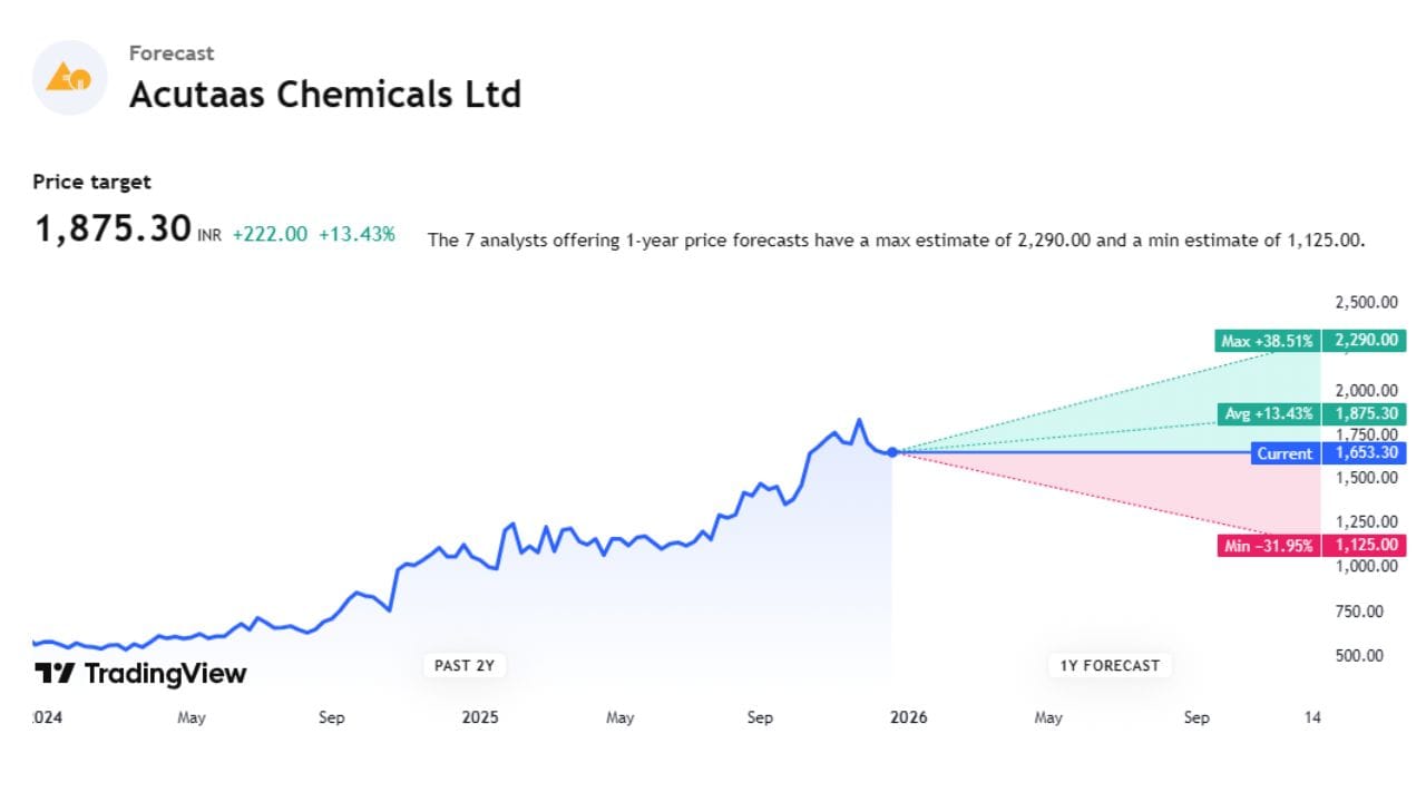 Acutaas Chemical સ્ટોકની ટાર્ગેટ પ્રાઈઝ 1,875.30 છે. આ સ્ટોક પર કુલ 7 એક્સપર્ટે એનાલિસિસ કર્યું છે. તેમનું કહેવું છે કે, આ સ્ટોક 1,125.00 સુધી નીચે પણ આવી શકે છે. તેમજ 2,290.00 સુધી ઉપર પણ જઈ શકે છે.