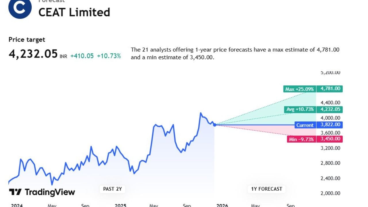 હવે આપણે CEATના ટાર્ગેટ પ્રાઈઝની વાત કરીએ તો, 4,232.05 છે.આ સ્ટોક પર 21 એક્સપર્ટે એનાલિસિસ કર્યું છે. આ સ્ટોક 3,450.00 સુધી નીચે જઈ શકે છે. તેમજ 4,781.00 સુધી ઉપર પણ જઈ શકે છે.
