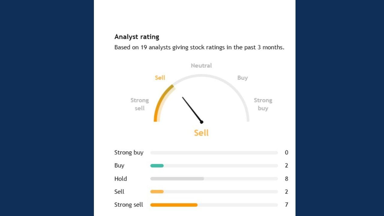 કુલ 19 એક્સપર્ટે આ સ્ટોક એનાલિસિસ કર્યું છે. જેમાં 19માંથી 8 એક્સપર્ટે કહ્યું આ સ્ટોકને હોલ્ડ પર રાખો. જ્યારે 7 એક્સપર્ટે આ સ્ટોકને સ્ટ્રોગ બાય કરવાનું કહ્યું છે. માત્ર 2 એક્સપર્ટે આ સ્ટોકને ખરીદવાનું કહ્યું છે.