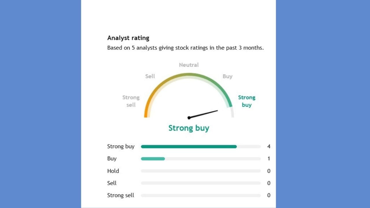 Mahindra Life સ્ટોકની પર 5 એક્સપર્ટે એનાલિસિસ કર્યું છે. જેમાંથી ચાર એકસપર્ટનું કહેવું છે કે, તમે આ સ્ટોક સ્ટ્રોગ બાય કરો. જ્યારે માત્ર એક એકસપર્ટે આ સ્ટોકને હોલ્ડ પર રાખવાનું કહ્યું છે.