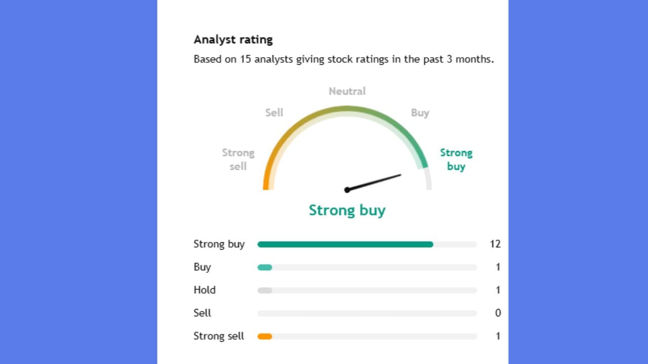 Hexaware Tech સ્ટોક પર 15 એક્સપર્ટે એનાલિસિસ કર્યું છે. 15 એક્સપર્ટમાંથી 12 એક્સપર્ટનું કહેવું છે કે, તમે આ સ્ટોકને સ્ટ્રોંગ બાય કહ્યું. જ્યારે એક એકસપર્ટે ખરીદવાનું અને 1 એક્સપર્ટે આ સ્ટોકને હોલ્ડ પર રાખવાનું કહ્યું છે.