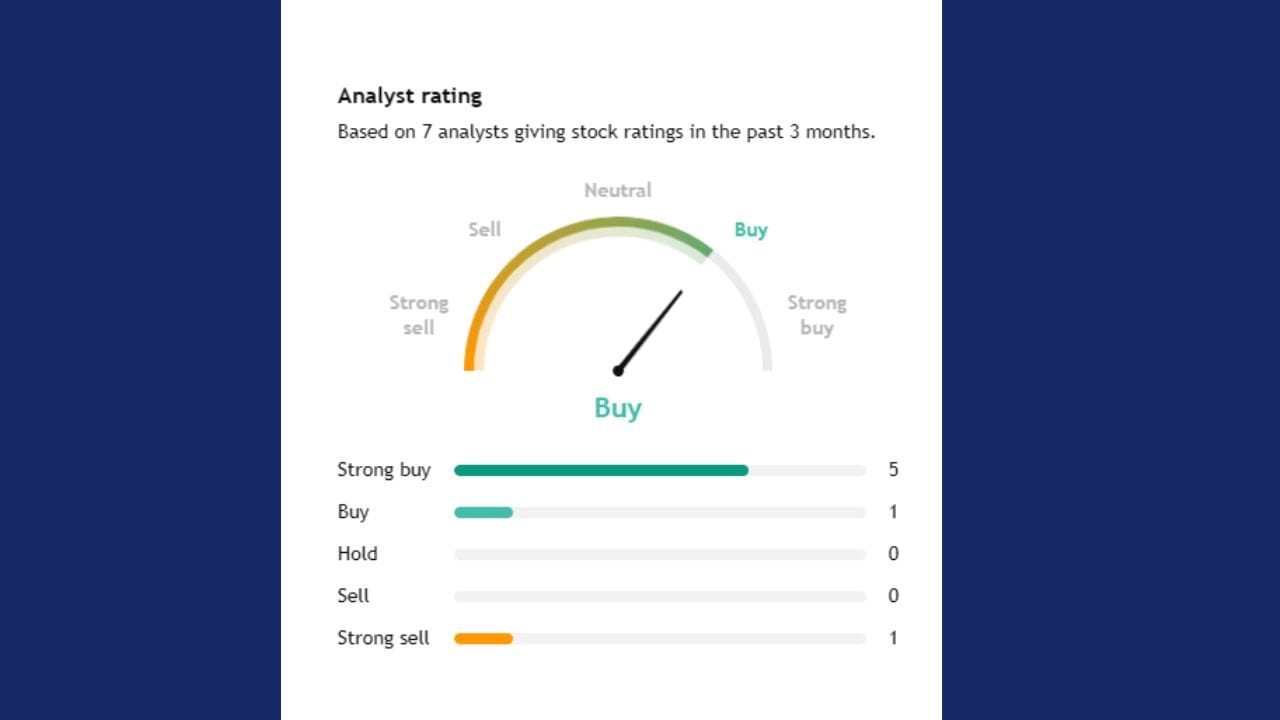 7 એક્સપર્ટે  Acutaas Chemicalના સ્ટોક પર એનાલિસિસ કર્યું છે. 7માંથી 5 એક્સપર્ટનું કહેવું છે કે, આ સ્ટોકને સ્ટ્રોંગ બાય કરો. જ્યારે 1 એક્સપર્ટનું કહેવું છે કે, આ સ્ટોકને ખરીદો.