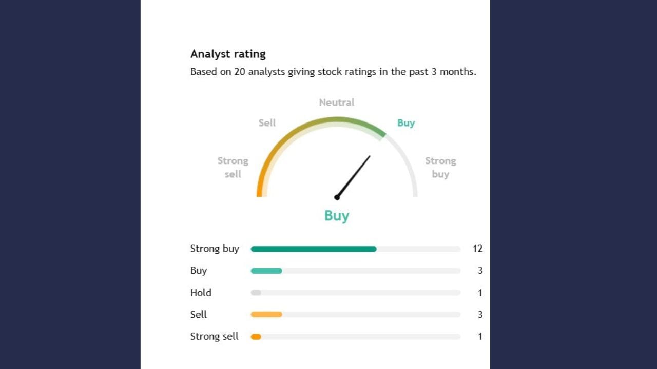 CEATના સ્ટોક પર 20 એક્સપર્ટે એનાલિસ કર્યું છે. ત્યારે 20માંથી 12 એક્સપર્ટનું કહેવું છે કે, તમે આ સ્ટોકને સ્ટ્રોંગ બાય કરો જ્યારે 3 એક્સપર્ટે આ સ્ટોક વેચવાનું જ્યારે માત્ર 1 એક્સપર્ટે આ સ્ટોકને હોલ્ડ પર રાખવાનું કહ્યું છે.