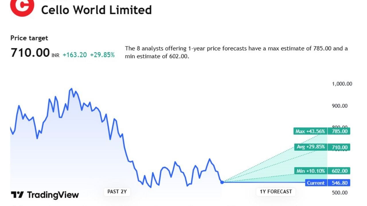 Cello Worldના સ્ટોકની ટાર્ગેટ પ્રાઈઝ 710.00 છે. આ સ્ટોક પર કુલ 8 એક્સપર્ટે એનાલિસિસ કર્યું છે. તેમણે કહ્યું આ સ્ટોક 546.80 સુધી નીચે જઈ શકે છે. તેમજ 785.00 સુધી ઉપર પણ જઈ શકે છે.