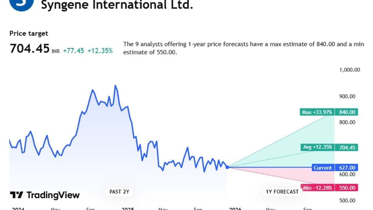 Syngene Intl સ્ટોકની ટાર્ગેટ પ્રાઈઝ 704.45 છે, આ સ્ટોક પર 9 એક્સપર્ટે એનાલિસિસ કર્યું છે. તેમનું કહેવું છે કે, આ સ્ટોકની પ્રાઈઝ 550.00 સુધી નીચે જઈ શકે છે. તેમજ 840.00 સુધી ઉપર પણ જઈ શકે છે.