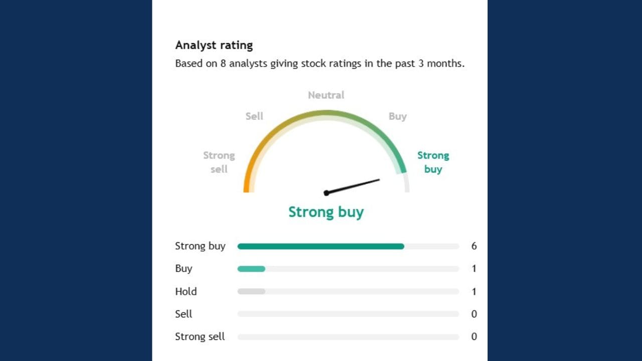 કુલ 8 એક્સપર્ટે Cello World સ્ટોક પર એનાલિસિસ કર્યું છે. 8માંથી 6 એક્સપર્ટનું કહેવું છે કે, આ સ્ટોકને તમે સ્ટ્રોંગ બાય કરો,જ્યારે 1 એક્સપર્ટ ખરીદવાનું અને 1 એક્સપર્ટ આ સ્ટોક હોલ્ડ પર રાખવાનું કહી રહ્યા છે.
