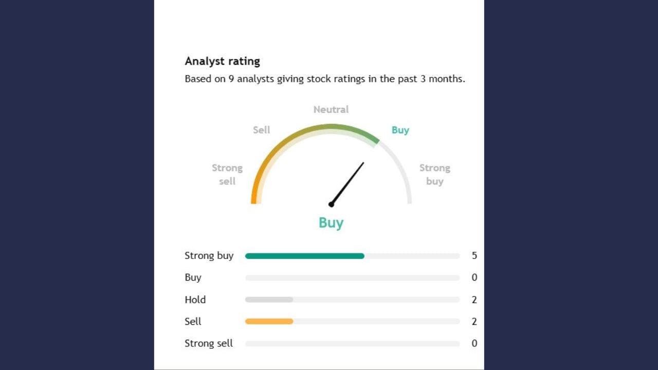 કુલ 9 એક્સપર્ટે Syngene Intlના સ્ટોક પર એનાલિસિસ કર્યું છે. 9માંથી 5 એક્સપર્ટનું કહેવું છે કે, તમે આ સ્ટોકને સ્ટ્રોંગ બાય કરો, જ્યારે 2 એક્સપર્ટે હોલ્ડ પર રાખવાનું કહ્યું છે.