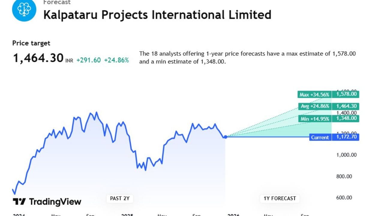 Sai Life સ્ટોક પર 5 એક્સપર્ટે એનાલિસિસ કર્યું છે. આ સ્ટોકની ટાર્ગેટ પ્રાઈઝ 1,070.40 છે. એક્સપર્ટનું કહેવું છે કે, આ સ્ટોક 1,197.00 સુધી ઉપર જઈ શકે છે. તેમજ 899.40 સુધી નીચે પણ જઈ શકે છે.