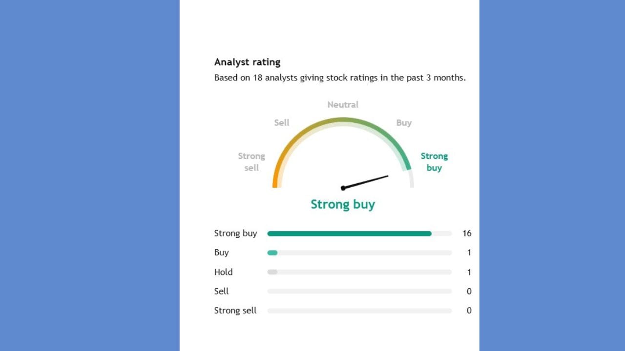 5 એકસપર્ટે Sai Life સ્ટોક પર એનાલિસિસ કર્યું છે. ત્યારે 5માંથી 4 એક્સપર્ટનું કહેવું છે કે, આ સ્ટોકને સ્ટ્રોંગ બાય કરો. જ્યારે 1 એક્સપર્ટનું કહેવું છે કે, આ સ્ટોકને ખરીદી લો.