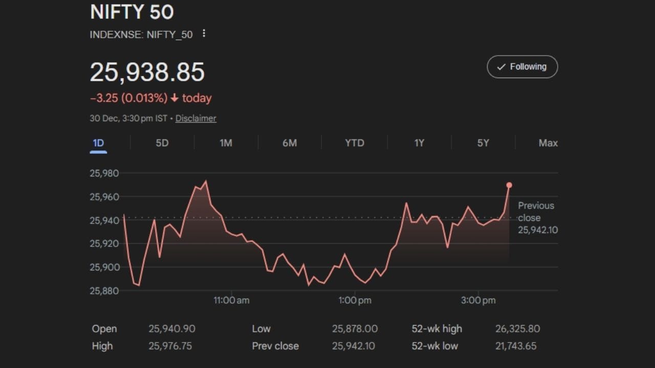 વૈશ્વિક બ્રોકરેજ હાઉસિસના અનુમાન મુજબ, 2026માં નિફ્ટી માટે મજબૂત વૃદ્ધિની શક્યતા છે. જેપી મોર્ગન અને મેક્વારી માને છે કે નિફ્ટી 30,000 સુધી પહોંચવાનો દમ ધરાવે છે. નોમુરાએ નિફ્ટી માટે 29,300 નો લક્ષ્યાંક આપ્યો છે, જ્યારે ગોલ્ડમેન સેક્સ અને બેન્ક ઓફ અમેરિકા (BOFA) બંનેએ 29,000 સુધીની સંભાવના વ્યક્ત કરી છે.