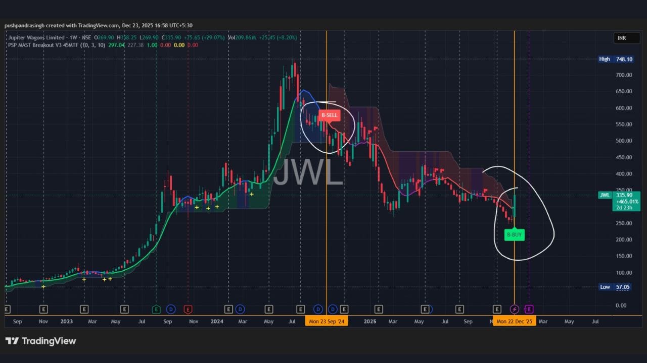 Jupiter Wagons : JWLમાં અગાઉ ખૂબ જ તેજ અપટ્રેન્ડ રહ્યો હતો અને પછી મોટી કરેકશન આવી. હવે તે કરેકશન બાદ સ્ટેબિલાઇઝ થતો દેખાય છે. તાજેતરમાં PSP Mast BUY સિગ્નલ મળવો એ દર્શાવે છે કે વેચવાલીનો તબક્કો પૂર્ણ થવાની શક્યતા છે. પ્રાઇસે લો લેવલ્સ પરથી મજબૂત રિકવરી બતાવી છે, જે ડિમાન્ડ ઝોનની પુષ્ટિ કરે છે. હિસ્ટોરિકલ રીતે JWLમાં આવા બ્રેકઆઉટ બાદ ઝડપી સ્વિંગ મૂવમેન્ટ જોવા મળી છે, કારણ કે સ્ટોકમાં વોલેટિલિટી વધારે રહે છે. જો ટ્રેન્ડ ફોલો થાય તો આવનારા સમયગાળામાં JWLમાં 15–25% સુધીનો સ્વિંગ અપસાઇડ શક્ય બને છે, જોકે રિસ્ક મેનેજમેન્ટ જરૂરી રહેશે.
