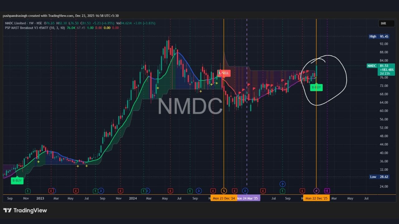 NMDCના વીકલી ચાર્ટમાં લાંબા સમયની કન્સોલિડેશન બાદ હવે સ્પષ્ટ Bullish Breakout જોવા મળે છે. PSP Mast BUY સિગ્નલ સાથે ભાવ રેન્જ બ્રેક કરી રહ્યો છે, જે નવી અપટ્રેન્ડની શરૂઆત દર્શાવે છે. વોલ્યુમ સપોર્ટ સાથેનો બ્રેકઆઉટ આ ચાલને વધુ મજબૂત બનાવે છે અને ફેક બ્રેકઆઉટનો જોખમ ઘટાડે છે. ભૂતકાળમાં NMDCમાં આવા સિગ્નલ્સ બાદ સ્વિંગ ટ્રેડર્સને સતત સારા રિટર્ન મળ્યા છે, ખાસ કરીને કોમોડિટી સાઇકલ દરમિયાન. હાલના ટેક્નિકલ સેટઅપ મુજબ આવનારા દિવસોમાં NMDCમાં 10–20% સુધીનો સ્વિંગ ગેઇન શક્ય દેખાય છે.