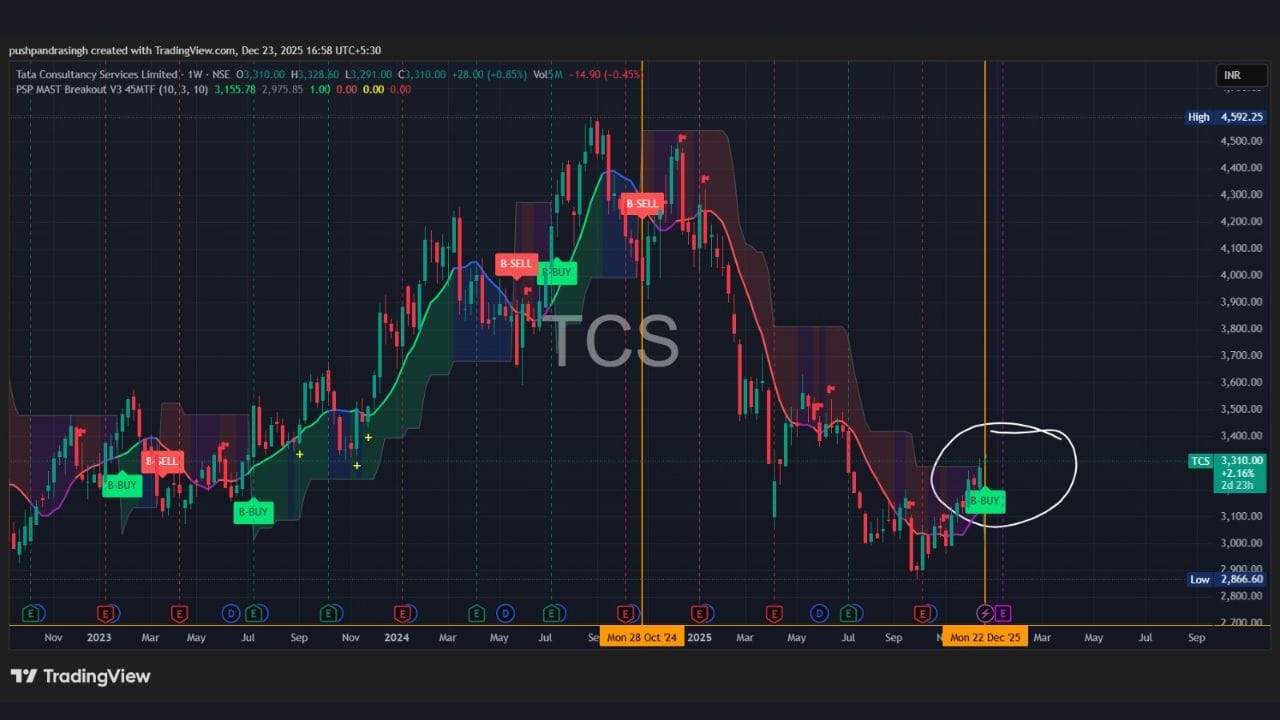 TCS (Tata Consultancy Services) : TCSના વીકલી ચાર્ટમાં લાંબા ડાઉનટ્રેન્ડ બાદ સ્ટોક હવે બેઝ બનાવી રહ્યો હતો. તાજેતરમાં 23 ડિસેમ્બરના રોજ PSP Mast દ્વારા Bullish BUY સિગ્નલ મળ્યો છે, જે ટ્રેન્ડ રિવર્સલ તરફ ઈશારો કરે છે. પ્રાઇસે ધીમે ધીમે હાયર લો બનાવ્યા છે, જે દર્શાવે છે કે વેચવાલીનું દબાણ ઘટતું જાય છે. આ સ્ટ્રક્ચર સ્વિંગ ટ્રેડ માટે મજબૂત આધાર આપે છે. BUY સિગ્નલ સાથે વોલ્યુમમાં સુધારો જોવા મળે છે, જે બ્રેકઆઉટને વિશ્વસનીય બનાવે છે. વોલ્યુમ વગરનો બ્રેકઆઉટ સામાન્ય રીતે ટકાઉ હોતો નથી, અહીં એ જોખમ ઓછું છે. અગાઉના હિસ્ટોરિકલ સિગ્નલ્સ જોવામાં આવે તો PSP Mast આધારિત એન્ટ્રીએ TCSમાં સારો સ્વિંગ રિટર્ન આપ્યો છે. આથી હાલનો સિગ્નલ પણ ધ્યાન આપવા જેવો છે. આવનારા દિવસોમાં જો ભાવ સપોર્ટ ઝોન ઉપર ટક્યો રહે તો TCSમાં ધીમે ધીમે 10–15% સુધીની સ્વિંગ મૂવમેન્ટ જોવા મળી શકે છે.