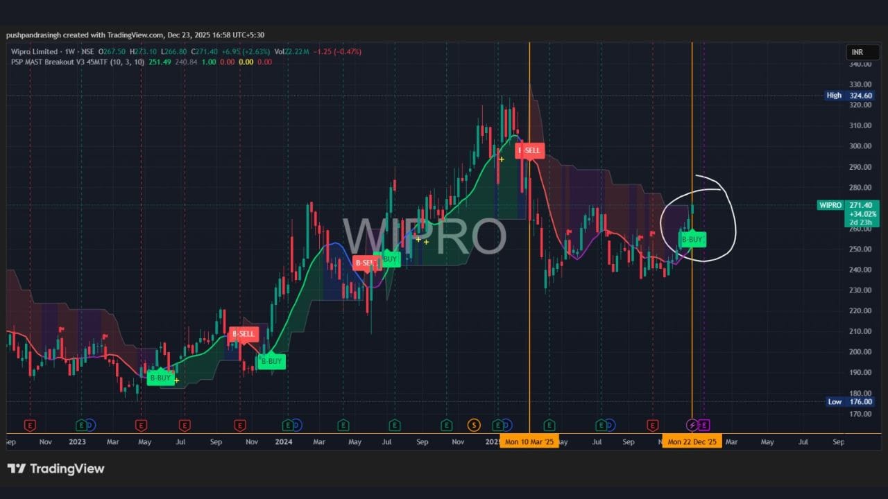 Wiproના ચાર્ટમાં લાંબા સમયથી સાઇડવેઝથી નેગેટિવ ટ્રેન્ડ ચાલી રહ્યો હતો. હવે વીકલી ચાર્ટ પર PSP Mast BUY સિગ્નલ મળતાં ટ્રેન્ડ બદલાવની શરૂઆત દેખાય છે. પ્રાઇસે મહત્વના સપોર્ટ લેવલ પરથી બાઉન્સ લીધો છે, જે ખરીદદારોની હાજરી બતાવે છે. આ લેવલથી રિસ્ક-રિવોર્ડ અનુકૂળ બને છે. ઇન્ડિકેટર મુજબ ભાવ ક્લાઉડ ઉપર જવાની કોશિશમાં છે, જે Bullish સ્ટ્રક્ચરનું પ્રારંભિક ચરણ માનવામાં આવે છે. હિસ્ટોરિકલ ડેટામાં Wiproમાં આવા સિગ્નલ બાદ સ્વિંગ ટ્રેડર્સને સારું રિટર્ન મળ્યું છે, ખાસ કરીને જ્યારે વીકલી ચાર્ટ પર સિગ્નલ આવે. જો હાલનો મોમેન્ટમ ચાલુ રહ્યો તો આવનારા 1–2 અઠવાડિયામાં Wiproમાં 10–18% સુધીનો અપસાઇડ શક્ય બને.