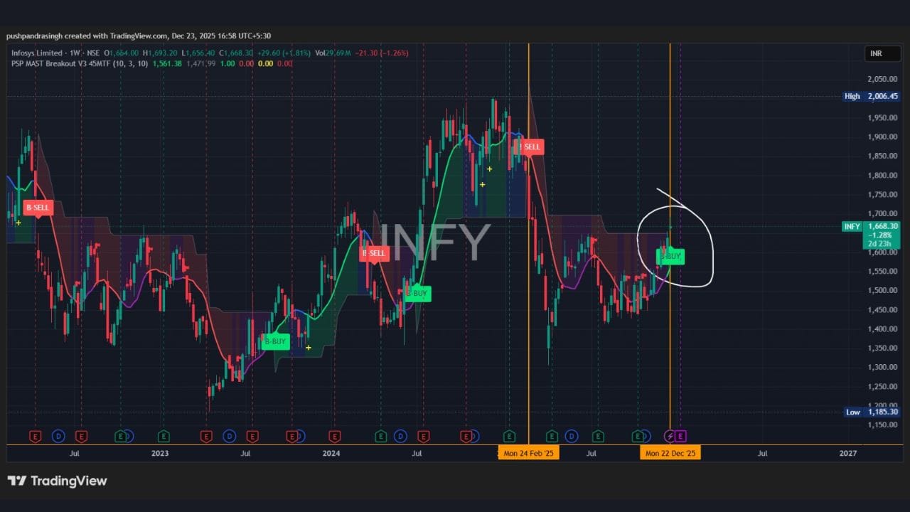 Infosysના વીકલી ચાર્ટમાં તાજેતરમાં કરેકશન પછી સ્ટોક ફરીથી સ્ટ્રેન્થ બતાવી રહ્યો છે. PSP Mast BUY સિગ્નલ એનું સ્પષ્ટ સંકેત છે. પ્રાઇસ એક્શન દર્શાવે છે કે સ્ટોક હવે હાયર બેઝ બનાવી રહ્યો છે, જે મધ્યમ ગાળાના અપટ્રેન્ડ માટે જરૂરી છે. ક્લાઉડ અને મૂવિંગ એવરેજિસ ઉપર ભાવ સ્થિર થવાની શરૂઆત થઈ છે, જે ટ્રેન્ડ કન્ફર્મેશન તરફ લઈ જાય છે. અગાઉના PSP Mast સિગ્નલ્સ Infosysમાં સ્વિંગ ટ્રેડર્સ માટે લાભદાયી રહ્યા છે, ખાસ કરીને વીકલી ફ્રેમમાં. ટેક્નિકલ સ્ટ્રક્ચરને જોતા આવનારા દિવસોમાં Infosysમાં 12–20% સુધીની સ્વિંગ રેલી જોવા મળી શકે છે.