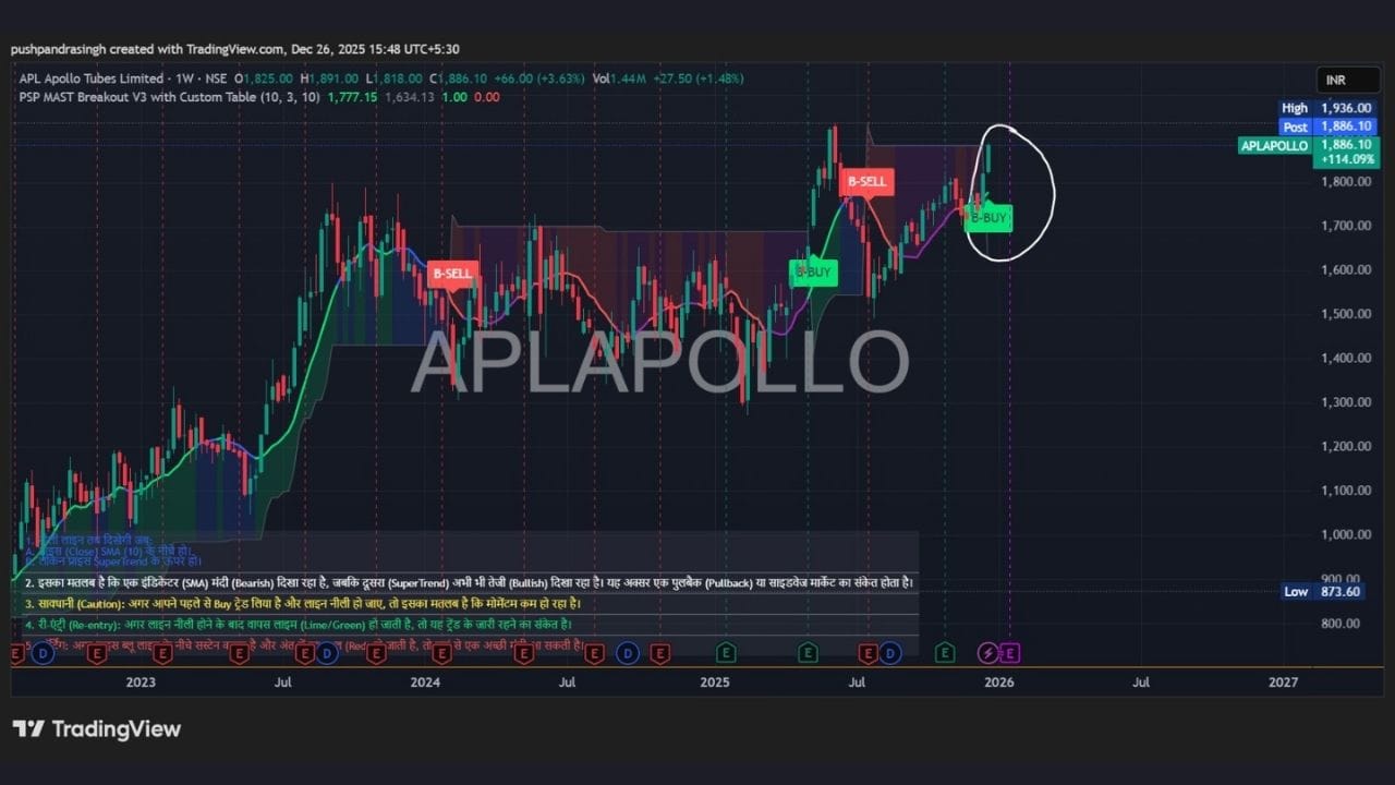 APL Apollo Tubesના વીકલી ચાર્ટમાં PSP MAST BREAKOUT ઇન્ડિકેટર દ્વારા સ્પષ્ટ B-BUY સિગ્નલ જોવા મળે છે. અગાઉ B-SELL બાદ ભાવમાં Pullback આવ્યો હતો અને હવે ફરી higher-low બનાવીને ભાવ ઉપરની દિશામાં આગળ વધી રહ્યો છે. ભાવ Supertrend અને મહત્વપૂર્ણ મૂવિંગ એવરેજ ઉપર ટ્રેડ કરી રહ્યો છે, જે ટ્રેન્ડની મજબૂતી દર્શાવે છે. આ સ્ટ્રક્ચર મુજબ APL Apolloમાં સ્વિંગ ટ્રેડ માટે Bullish સેટઅપ સક્રિય માનવામાં આવે છે.