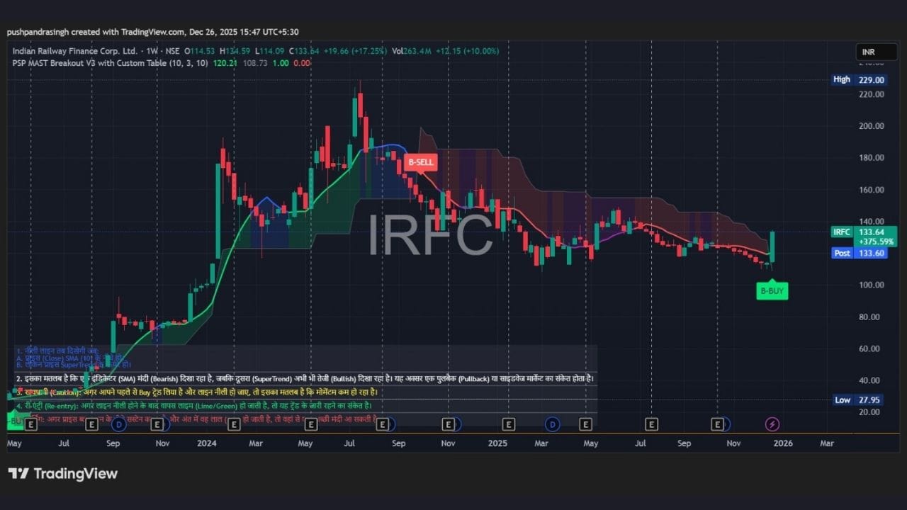IRFCના ચાર્ટમાં લાંબા સમયની કરેકશન અને સાઇડવેિઝ મૂવમેન્ટ બાદ PSP MAST BREAKOUT દ્વારા નવું BUY સિગ્નલ જનરેટ થયું છે. ભાવ હવે ધીમે ધીમે ઉપર વળતો દેખાય છે અને વોલ્યુમ સપોર્ટ પણ સુધરતો જાય છે. આ દર્શાવે છે કે વેચવાલીનું દબાણ ઘટી રહ્યું છે અને ખરીદદારો ફરી પ્રવેશ કરી રહ્યા છે. PSU અને રેલવે થીમને ધ્યાનમાં લેતા, આ બ્રેકઆઉટ સ્વિંગ ટ્રેડર્સ માટે પોઝિટિવ સંકેત આપે છે.